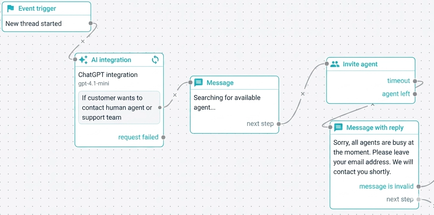 Visual no-code flow builder with AI integration and agent escalation