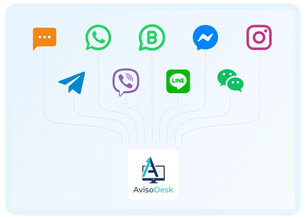 All customer channels flowing into AvisoDesk